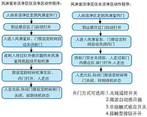 雙吹風(fēng)淋室使用前準備工作