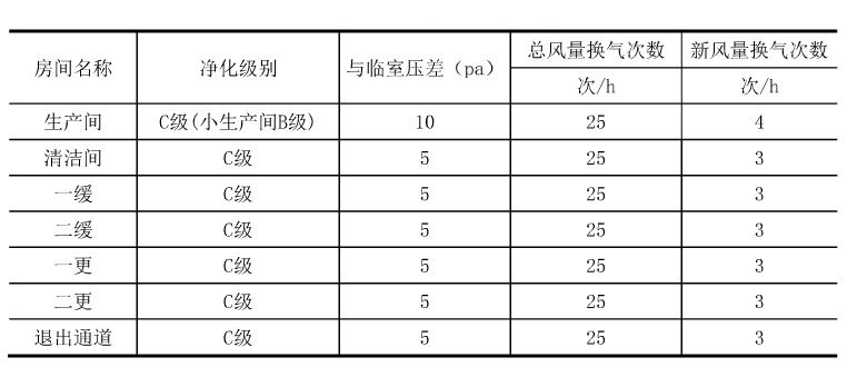 干細(xì)胞實(shí)驗(yàn)室各區(qū)域空氣凈化級別設(shè)計(jì)參數(shù)表